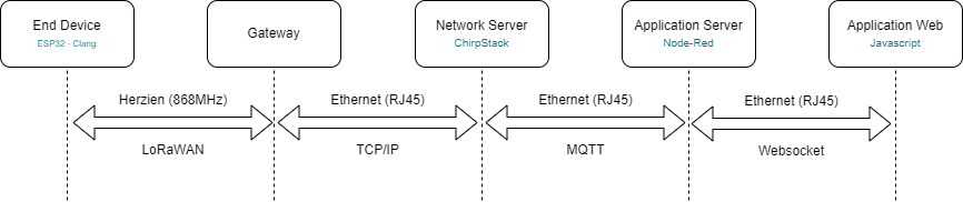 Schema chaine communication